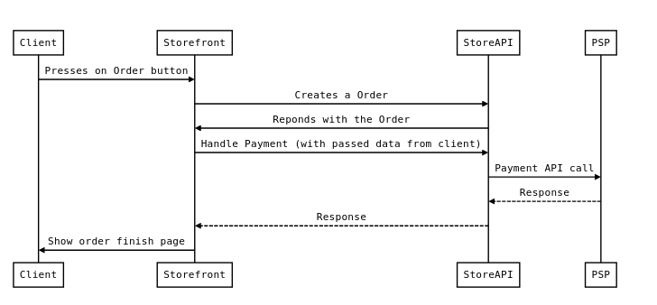 Synchronous Payment